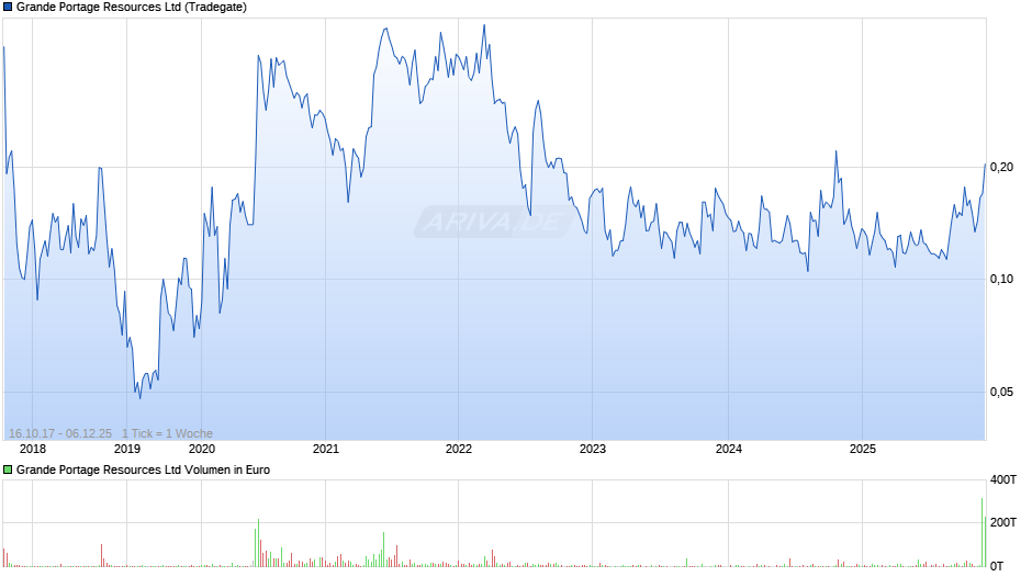 Grande Portage Resources Chart