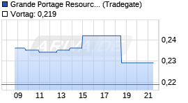 Grande Portage Chart