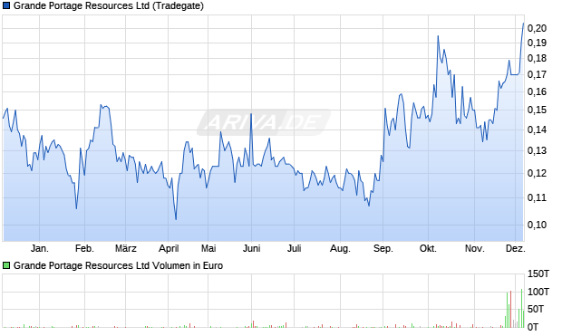 Grande Portage Resources Aktie Chart
