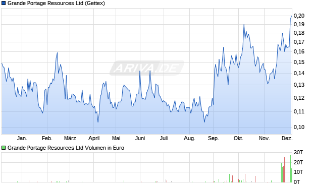 Grande Portage Resources Aktie Chart