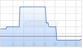Grande Portage Resources Ltd Chart