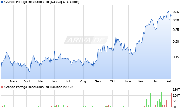 Grande Portage Resources Aktie Chart