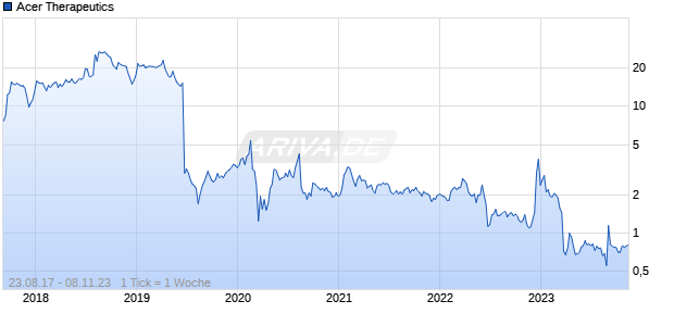 Acer Therapeutics Chart