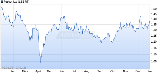 Pepkor Aktie Chart