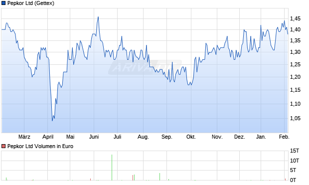 Pepkor Aktie Chart