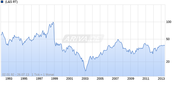Douglas Holding Chart