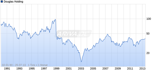Douglas Holding Chart