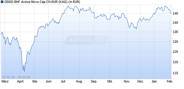 Performance des ODDO BHF Active Micro Cap CN-EUR (WKN A2DW1D, ISIN FR0013266277)