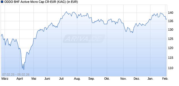 Performance des ODDO BHF Active Micro Cap CR-EUR (WKN A2DW1F, ISIN FR0013266244)