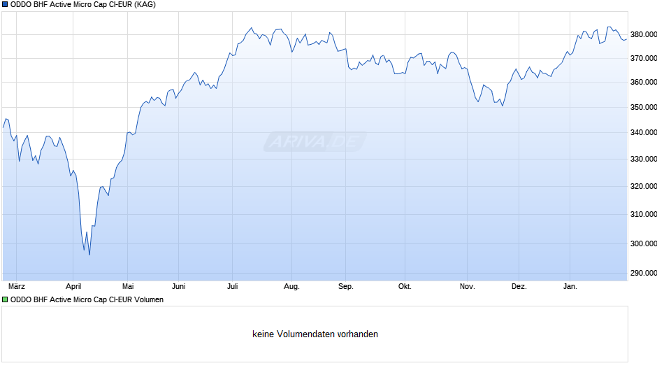 ODDO BHF Active Micro Cap CI-EUR Chart