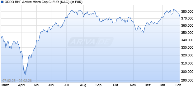Performance des ODDO BHF Active Micro Cap CI-EUR (WKN A2DW1E, ISIN FR0013266269)