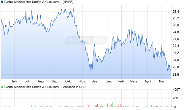 Global Medical Reit Series A Cumulative Redeemable Preferred Stock Aktie Chart