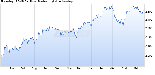 Nasdaq US SMID Cap Rising Dividend Achievers NNR Chart