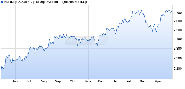 Nasdaq US SMID Cap Rising Dividend Achievers TR Chart