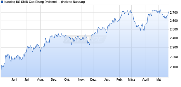 Nasdaq US SMID Cap Rising Dividend Achievers TR Chart