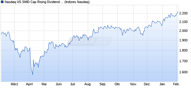 Nasdaq US SMID Cap Rising Dividend Achievers Chart
