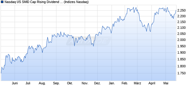 Nasdaq US SMID Cap Rising Dividend Achievers Chart