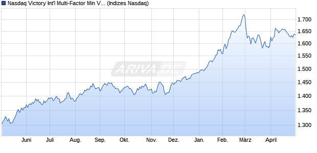 Nasdaq Victory Int'l Multi-Factor Min Vol Index Chart