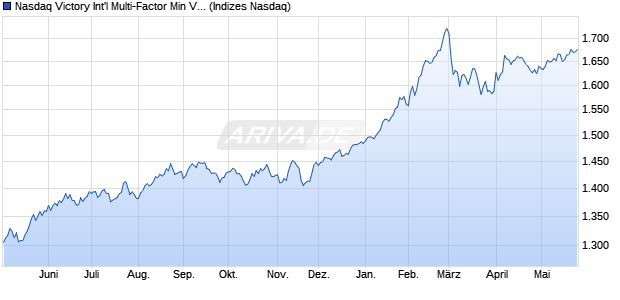 Nasdaq Victory Int'l Multi-Factor Min Vol Index Chart