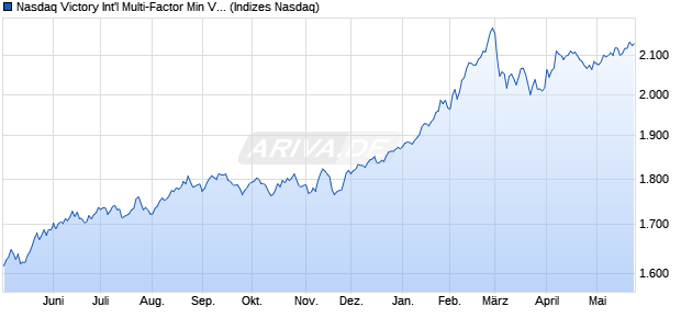 Nasdaq Victory Int'l Multi-Factor Min Vol NTR Chart