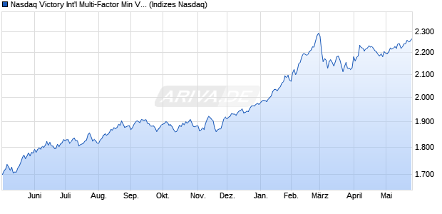 Nasdaq Victory Int'l Multi-Factor Min Vol TR Chart