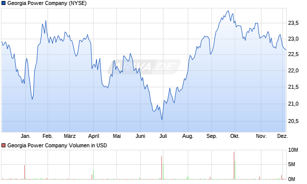 Georgia Power Aktie Chart