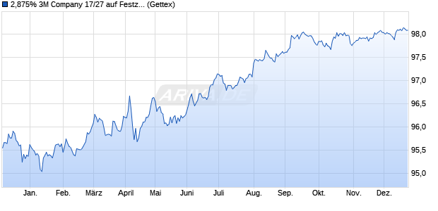 2,875% 3M Company 17/27 auf Festzins (WKN A19PUY, ISIN US88579YAY77) Chart