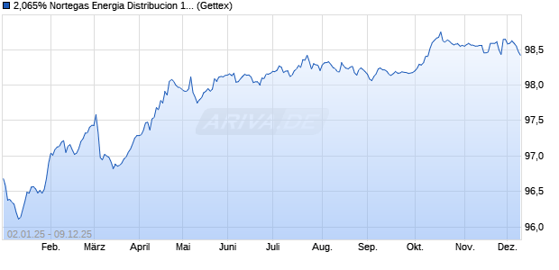 2,065% Nortegas Energia Distribucion 17/27 auf Fest. (WKN A19PUW, ISIN XS1691349952) Chart