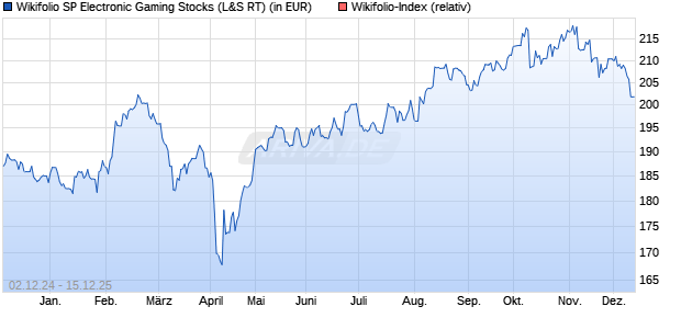Endlos Zertifikat WF00WFSP23 auf Wikifolio-Index  [L. (WKN: LS9L52) Chart