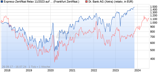 Express-Zertifikat Relax 11/2023 auf Deutsche Bank [. (WKN: DK0NJB) Chart