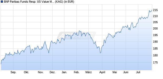 Performance des BNP Paribas Funds Resp. US Value Mul-Fac Eqty C H EUR Cap (WKN A2DVXZ, ISIN LU1458428163)