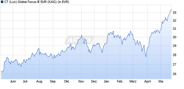 Performance des CT (Lux) Global Focus IE EUR (WKN A2ARZF, ISIN LU1491344765)