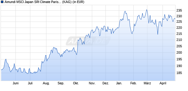 Performance des Amundi MSCI Japan SRI Climate Paris Ali UCITS ETF DR H USD C (WKN LYX0XA, ISIN LU1646359882)