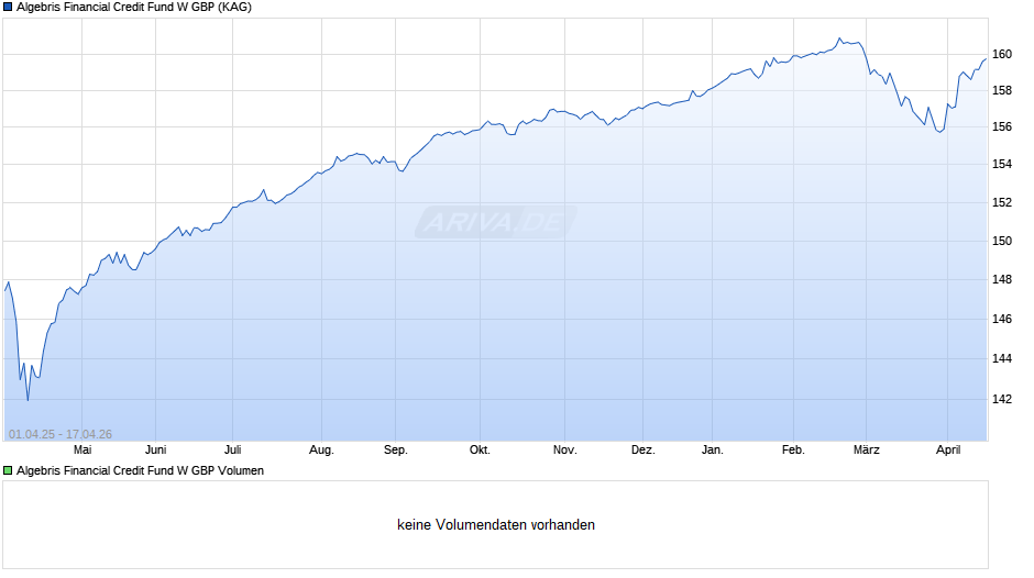 Algebris Financial Credit Fund W GBP Chart