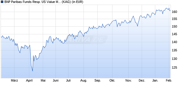 Performance des BNP Paribas Funds Resp. US Value Mul-Fac Eqty P H EUR Dist (WKN A2DVX3, ISIN LU1458428676)