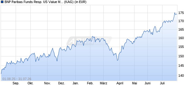 Performance des BNP Paribas Funds Resp. US Value Mul-Fac Eqty P H EUR Dist (WKN A2DVX3, ISIN LU1458428676)