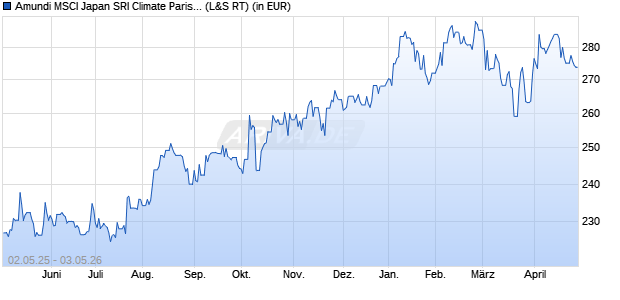 Performance des Amundi MSCI Japan SRI Climate Paris Ali UCITS ETF DR H GBP C (WKN LYX0XX, ISIN LU1646359619)
