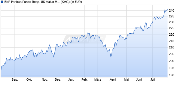 Performance des BNP Paribas Funds Resp. US Value Mul-Fac Eqty IH EUR Cap (WKN A2DVX5, ISIN LU1458428833)