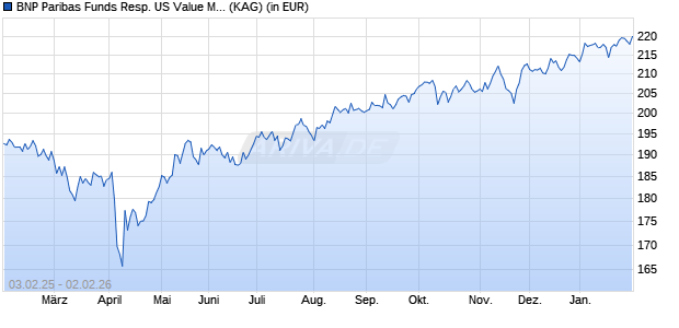 Performance des BNP Paribas Funds Resp. US Value Mul-Fac Eqty IH EUR Cap (WKN A2DVX5, ISIN LU1458428833)