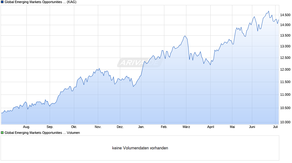 Global Emerging Markets Opportunities Conservative Chart