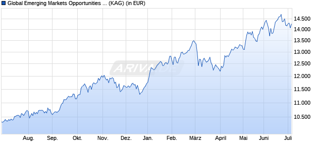 Performance des Global Emerging Markets Opportunities Conservative (WKN A2DR22, ISIN DE000A2DR228)