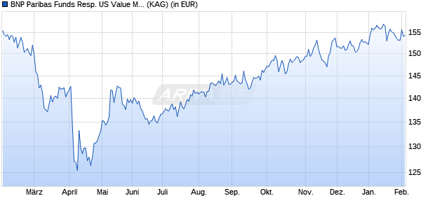 Performance des BNP Paribas Funds Resp. US Value Mul-Fac Eqty C Dist (WKN A2DVXW, ISIN LU1458427868)