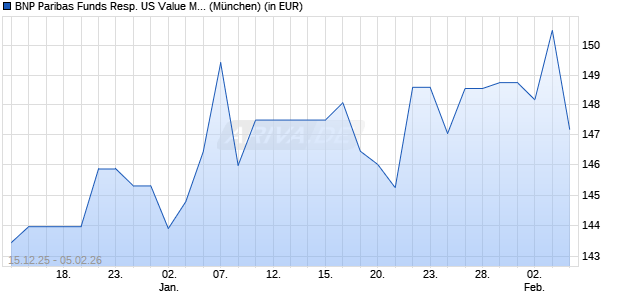 Performance des BNP Paribas Funds Resp. US Value Mul-Fac Eqty C H EUR Dist (WKN A2DVX0, ISIN LU1458428247)