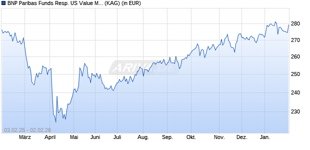 Performance des BNP Paribas Funds Resp. US Value Mul-Fac Eqty C EUR Cap (WKN A2DVXX, ISIN LU1458427942)