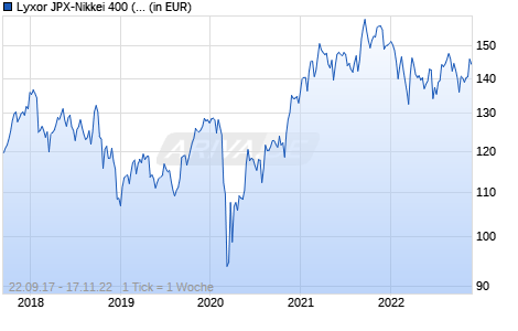 Lyxor JPX-Nikkei 400 (DR) UCITS ETF - Daily Hedged to EUR - Chart