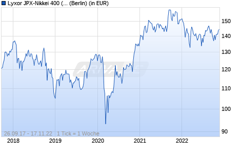 Performance des Lyxor JPX-Nikkei 400 (DR) UCITS ETF - Daily Hedged to EUR - (WKN LYX0W9, ISIN LU1646359965)