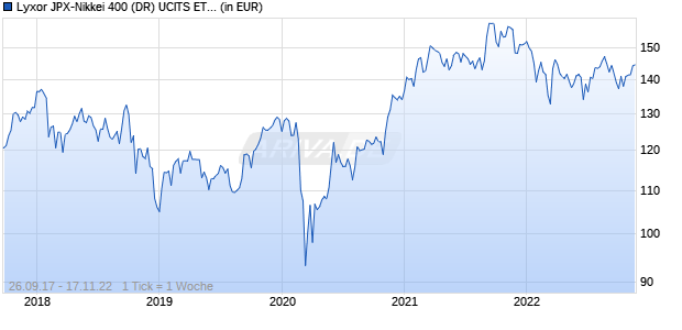 Lyxor JPX-Nikkei 400 (DR) UCITS ETF - Daily Hedged to EUR - Chart