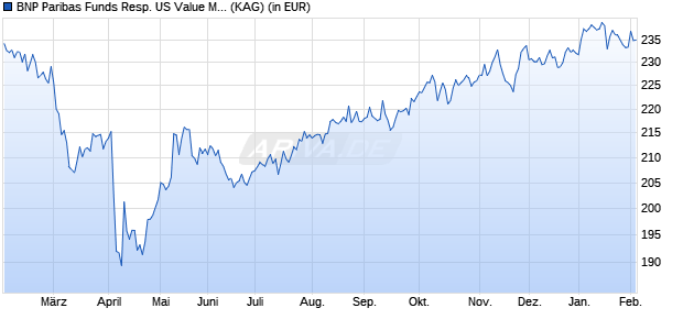 Performance des BNP Paribas Funds Resp. US Value Mul-Fac Eqty I Cap (WKN A2DVX4, ISIN LU1458428759)