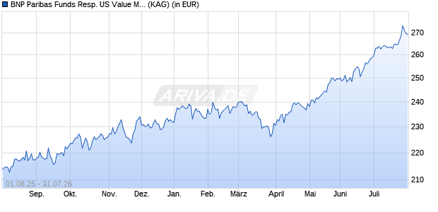 Performance des BNP Paribas Funds Resp. US Value Mul-Fac Eqty I Cap (WKN A2DVX4, ISIN LU1458428759)