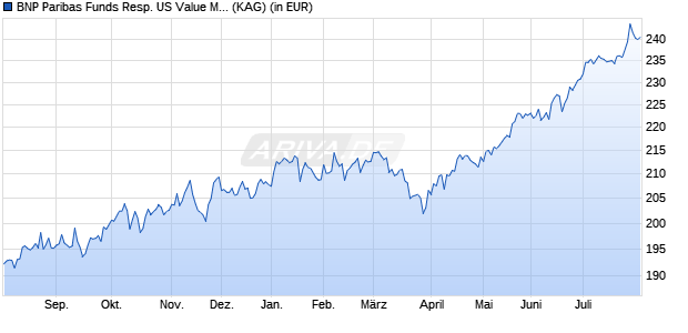 Performance des BNP Paribas Funds Resp. US Value Mul-Fac Eqty C Cap (WKN A2DVW0, ISIN LU1458427785)